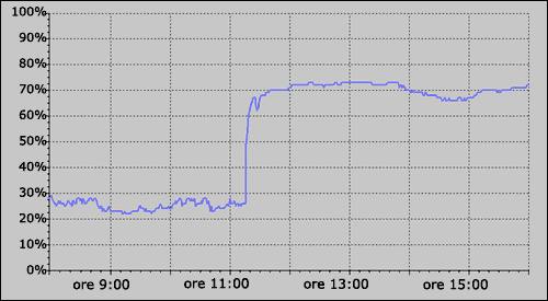 Grafico andamento umidità relativa il 24 Aprile 2004