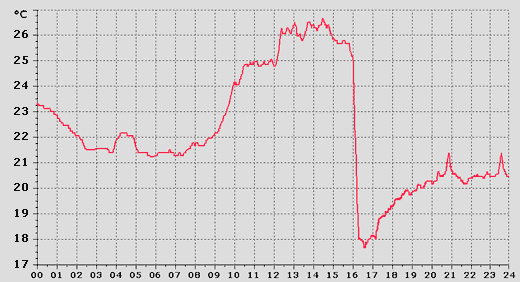 Grafico della temperatura